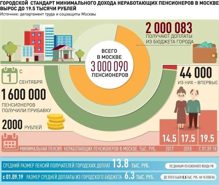Социальная пенсия в москве