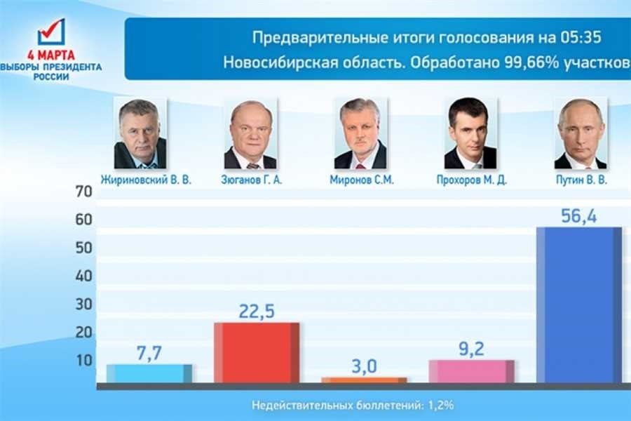 Выборы президента в россии